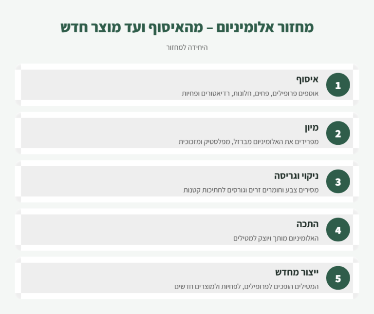 אינפוגרפיקה: 5 שלבי מחזור אלומיניום מהאיסוף ועד מוצר חדש