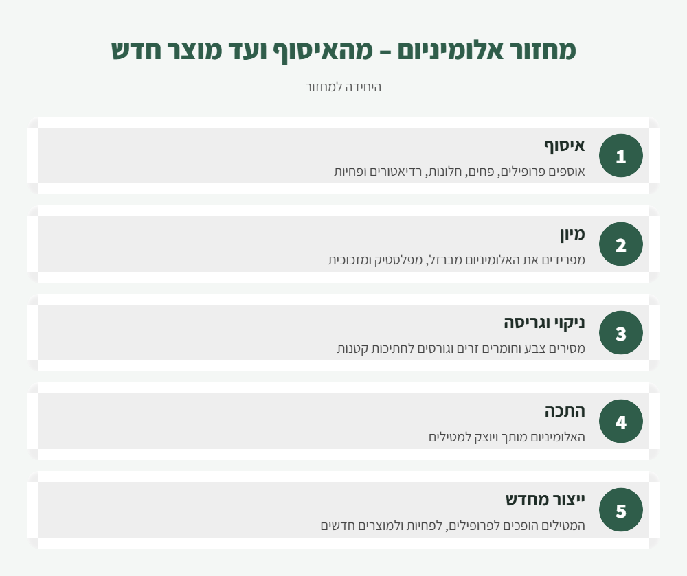 אינפוגרפיקה: 5 שלבי מחזור אלומיניום מהאיסוף ועד מוצר חדש
