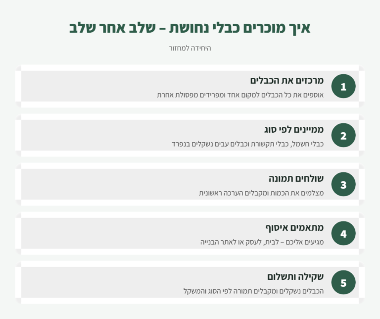 אינפוגרפיקה: 5 שלבים למכירת כבלי נחושת למחזור