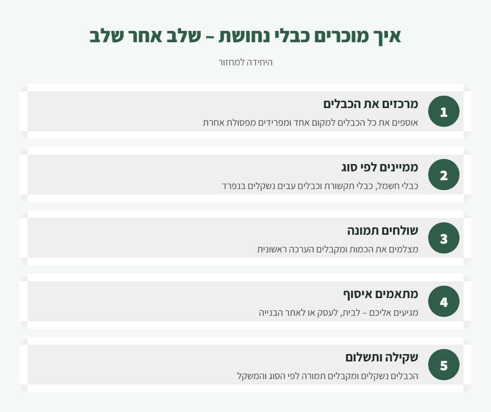אינפוגרפיקה: 5 שלבים למכירת כבלי נחושת למחזור