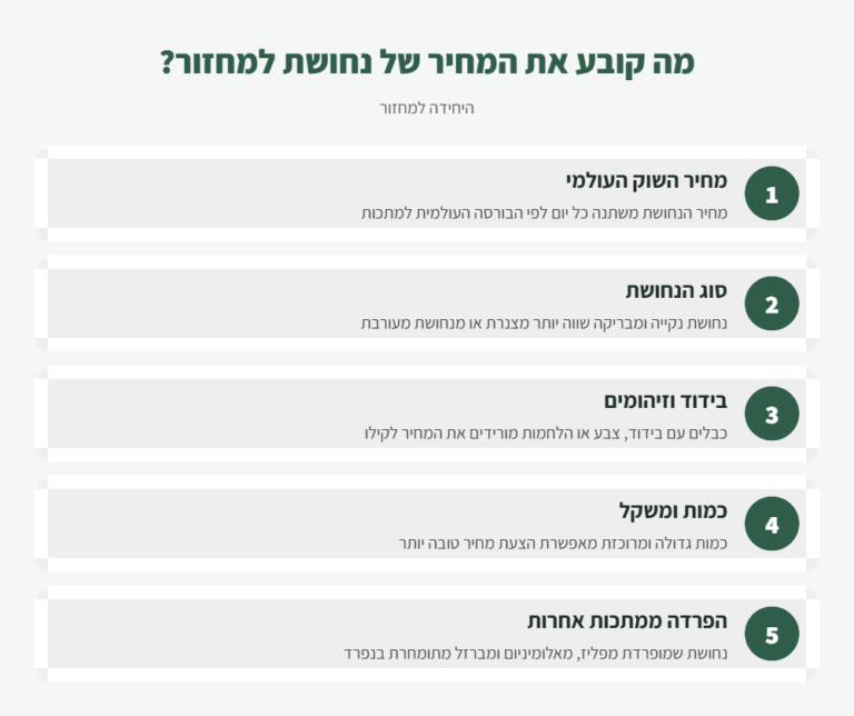 אינפוגרפיקה: 5 הגורמים שקובעים את מחיר הנחושת למחזור