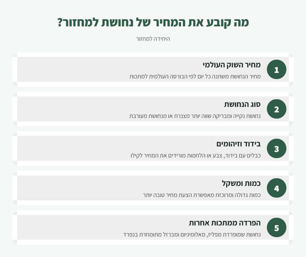 אינפוגרפיקה: 5 הגורמים שקובעים את מחיר הנחושת למחזור
