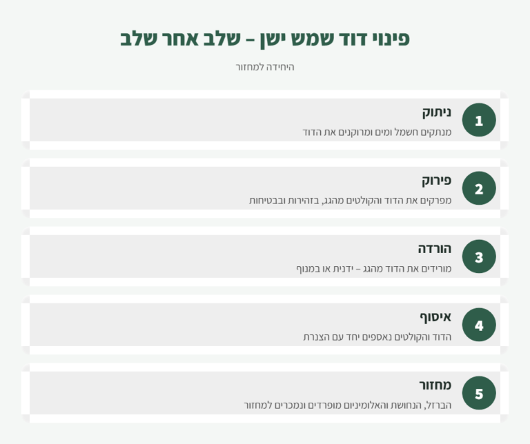 אינפוגרפיקה: 5 שלבים בפינוי דוד שמש ישן למחזור