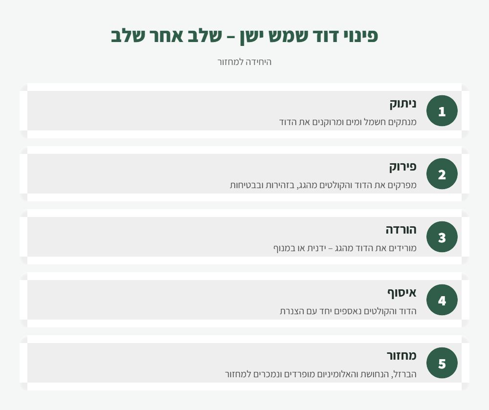 אינפוגרפיקה: 5 שלבים בפינוי דוד שמש ישן למחזור